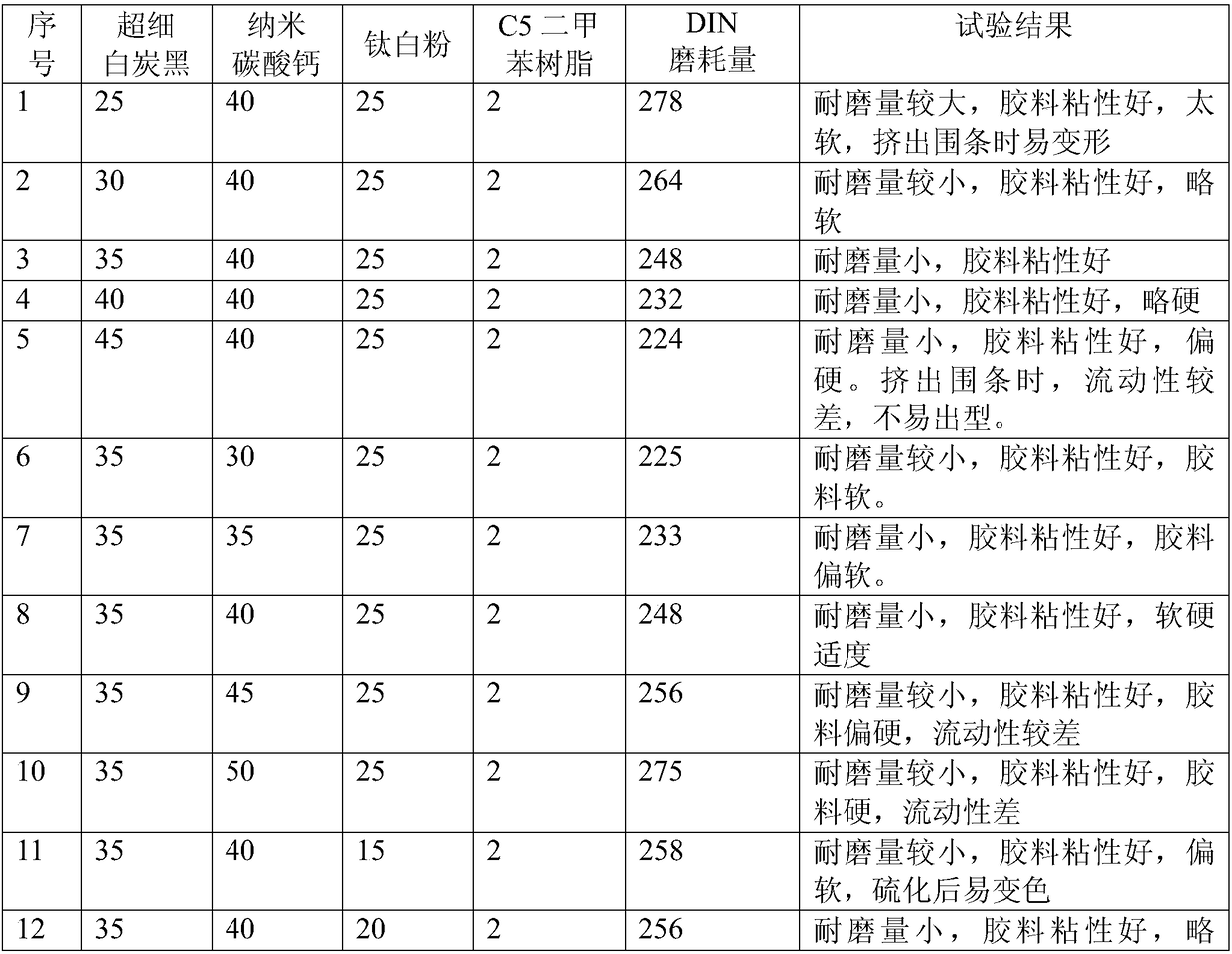 Formula of wear-resistant white vulcanized shoe foxing and preparation method thereof