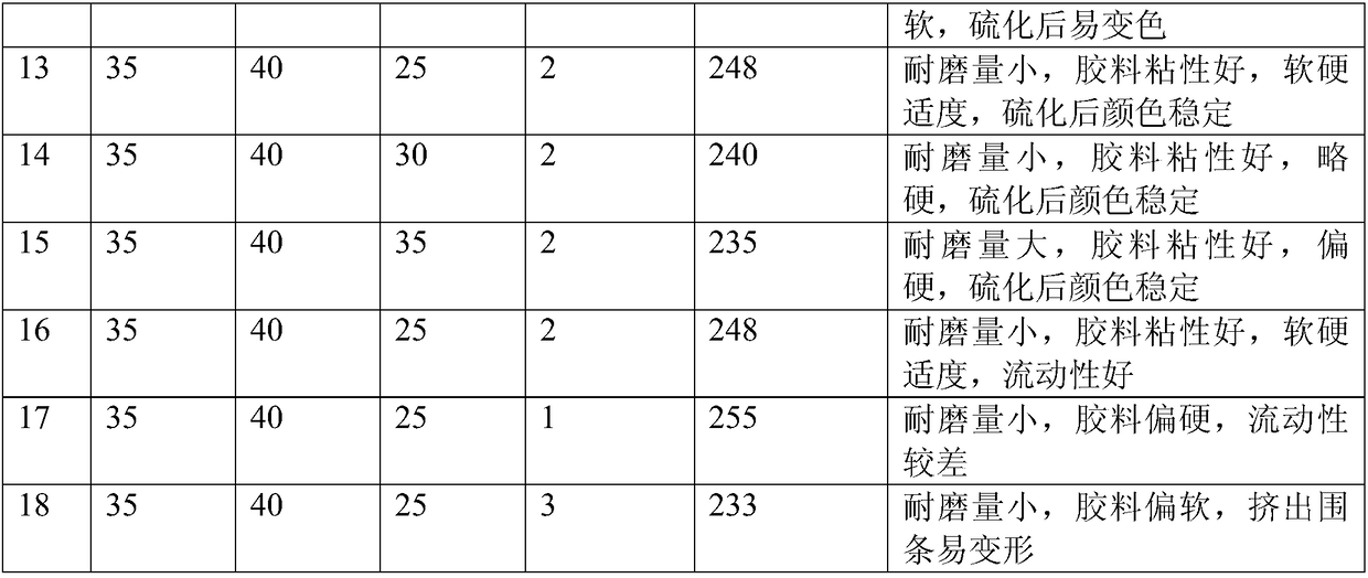 Formula of wear-resistant white vulcanized shoe foxing and preparation method thereof