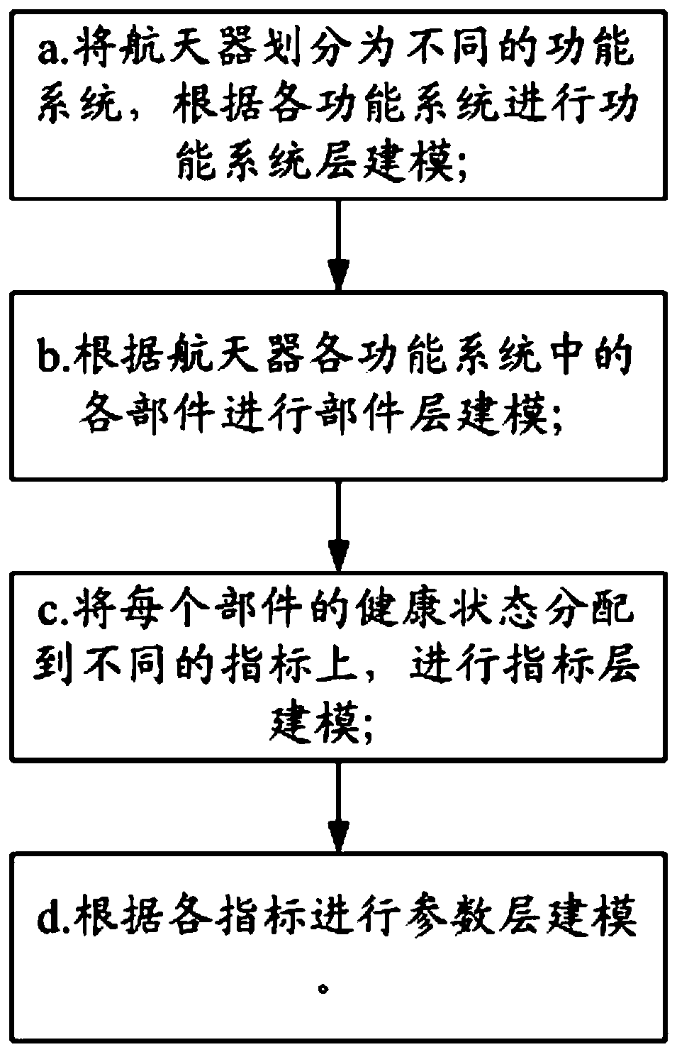 Spacecraft thermal control function system health assessment modeling method
