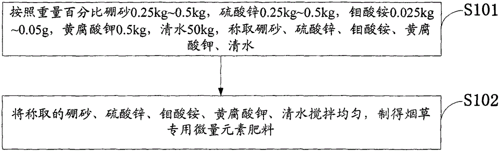Special trace element fertilizer formula for tobacco and preparation method thereof