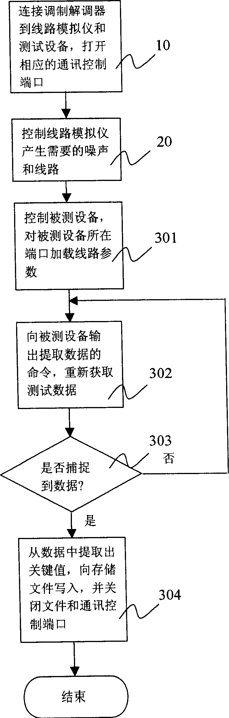 Automatic testing method for modulating and demodulation unit and its testing system