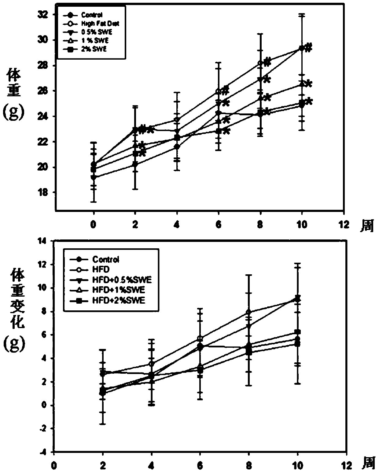 Use of Solanum nigrum extract in reducing body fat, body weight and treating obese hepatitis