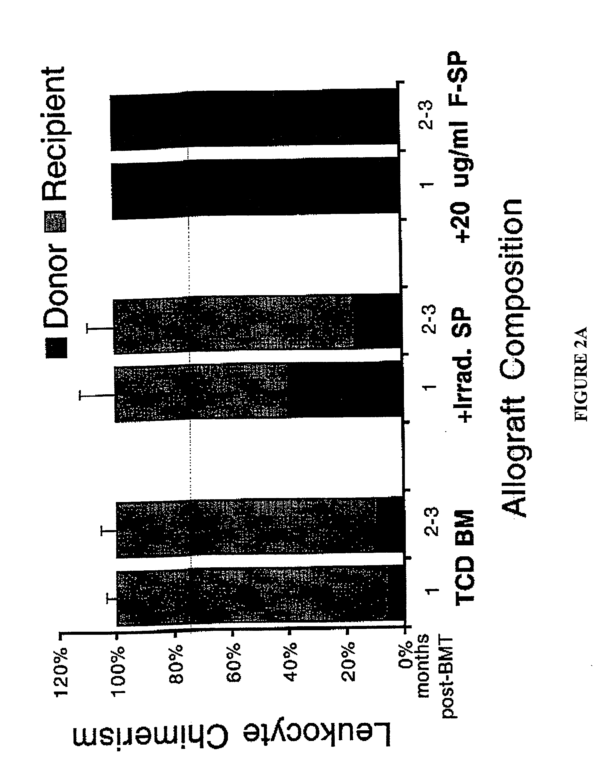 Method of transplantation using chemotherapy-treated allogeneic cells that enhance immune responses without graft versus host disease
