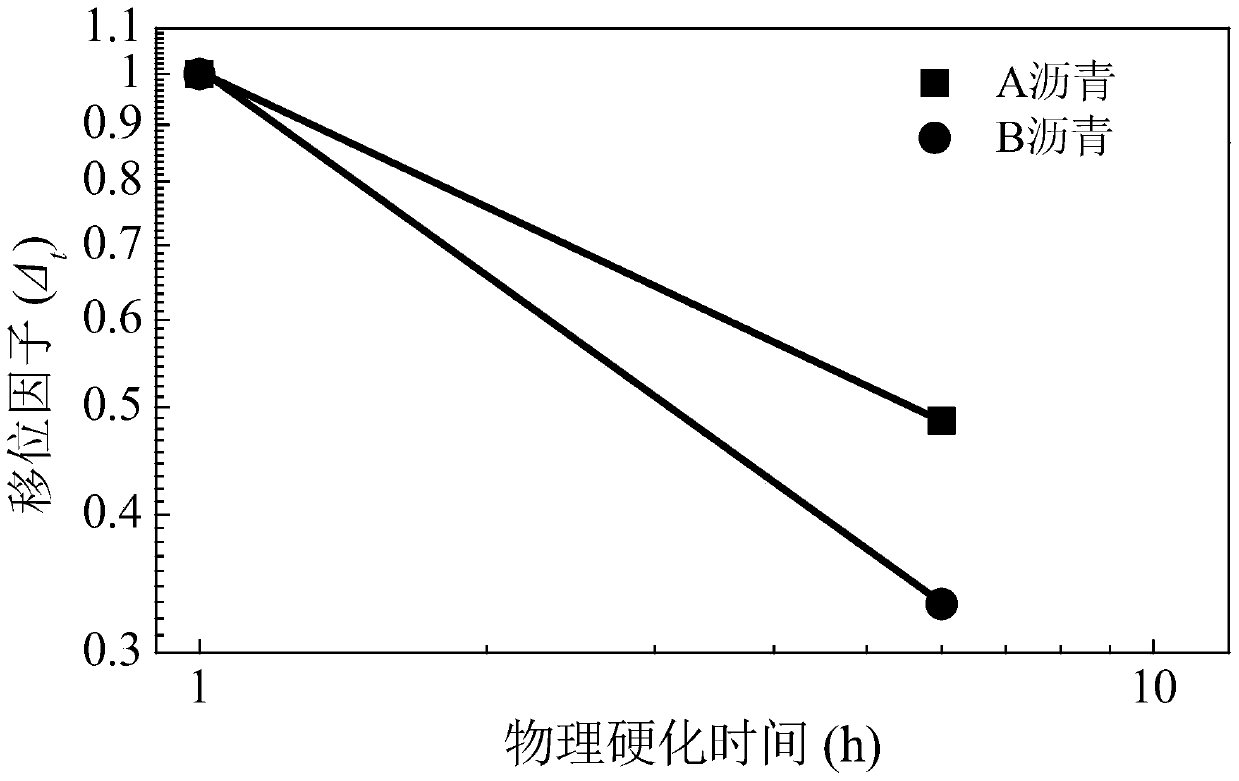 A Method for Obtaining Evaluation Index of Physical Hardening Performance of Asphalt Material