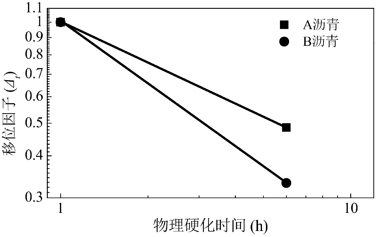 A Method for Obtaining Evaluation Index of Physical Hardening Performance of Asphalt Material