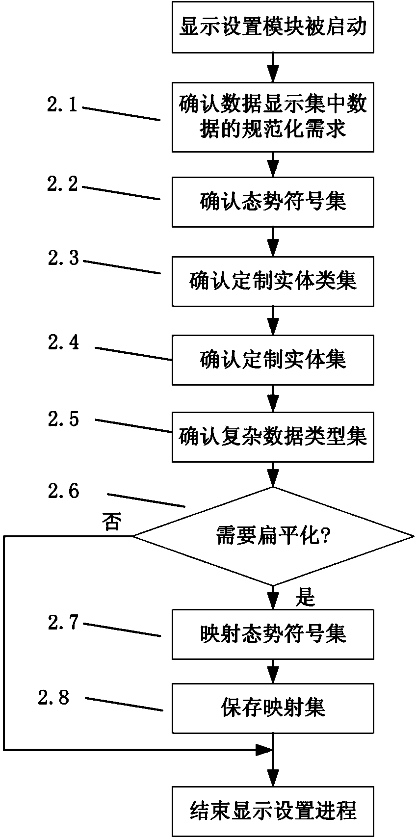Method and device for displaying general artificial social situation based on data flow mapping