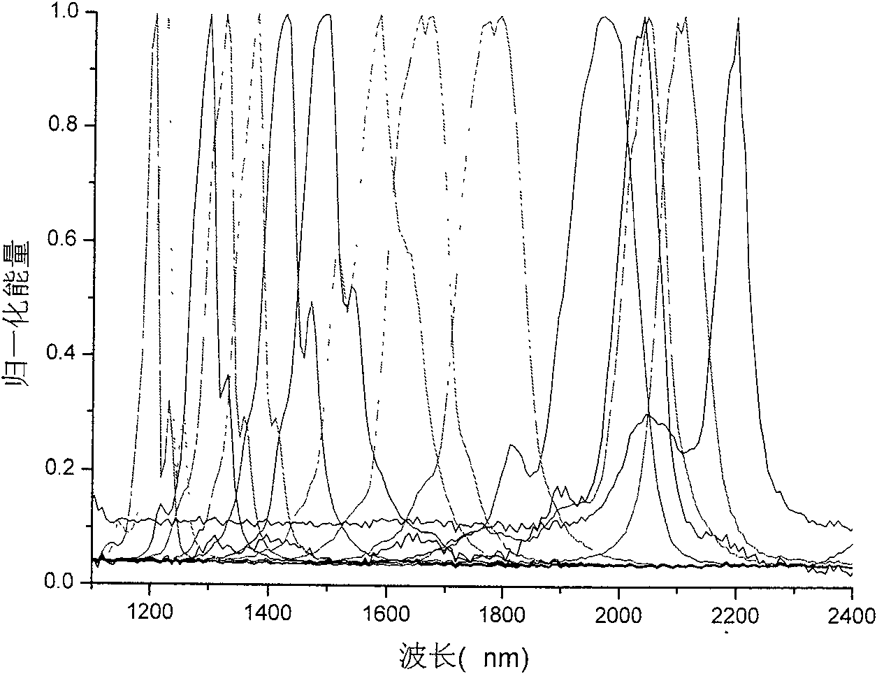 Carrier envelope stable phase dual wavelength output optical parameter amplifying laser system