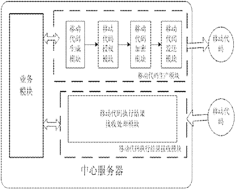 Method and system for improving performance of server