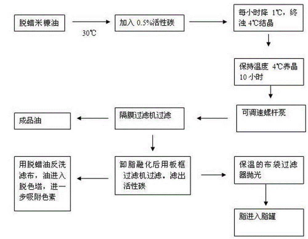 Rice bran oil degreasing method by adding crystal nucleuses