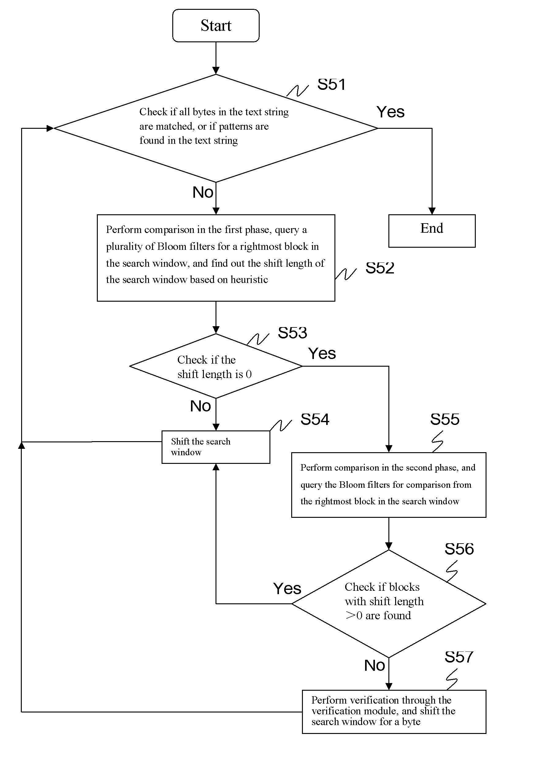 String matching system and method using bloom filters to achieve sub-linear computation time