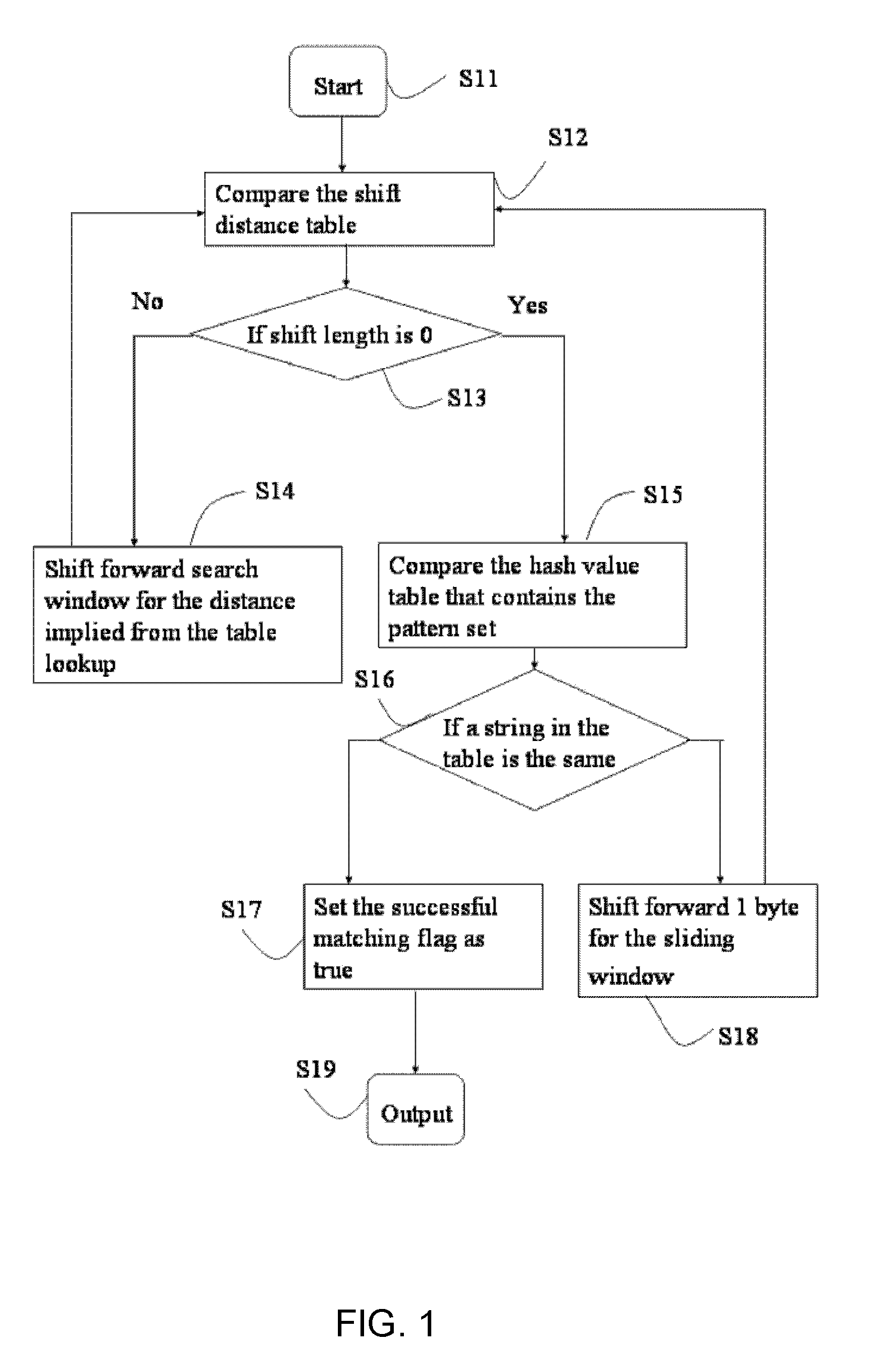 String matching system and method using bloom filters to achieve sub-linear computation time