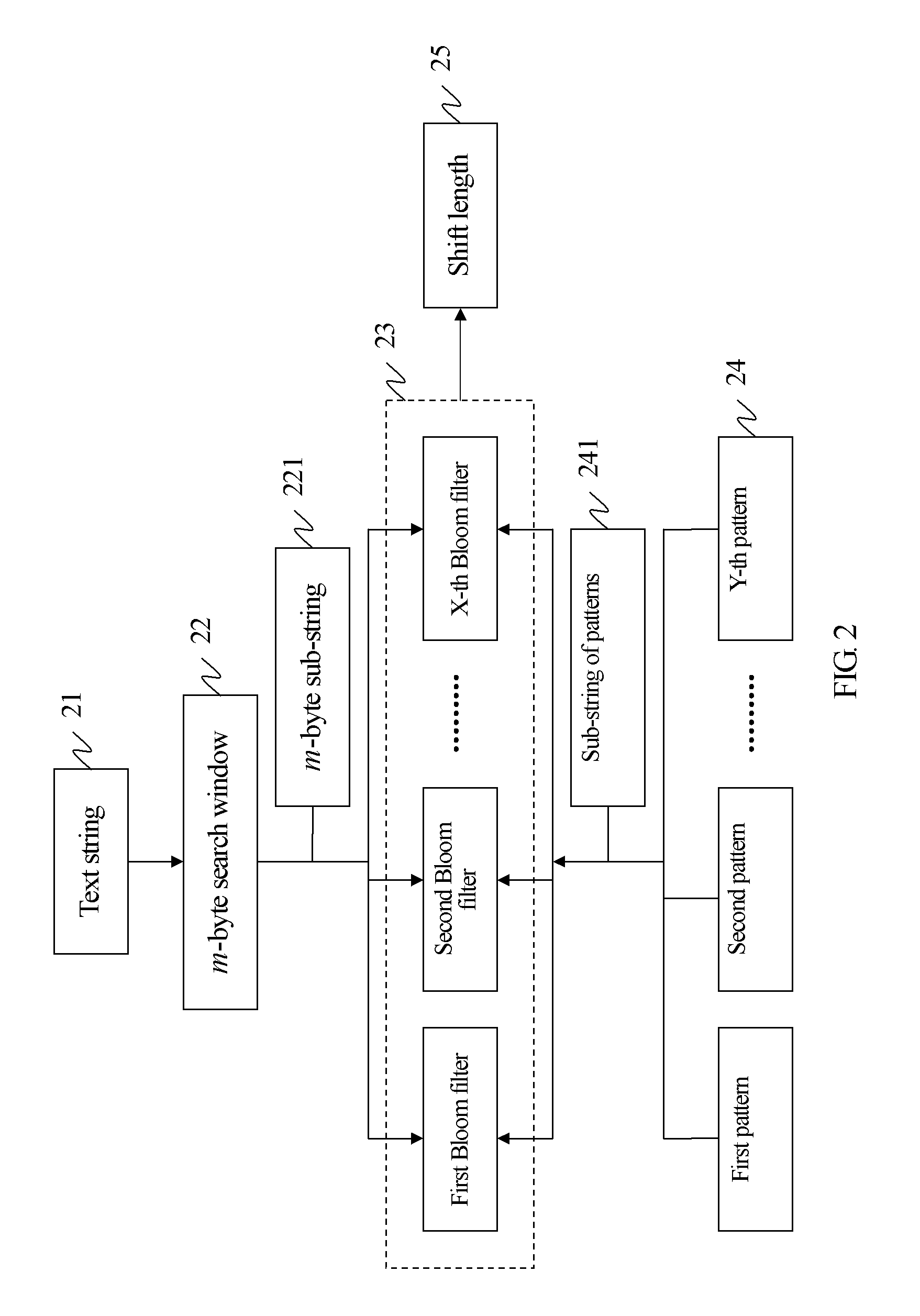 String matching system and method using bloom filters to achieve sub-linear computation time