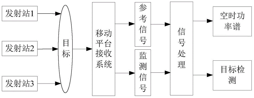 A digital TV signal mobile platform passive radar system and signal processing method