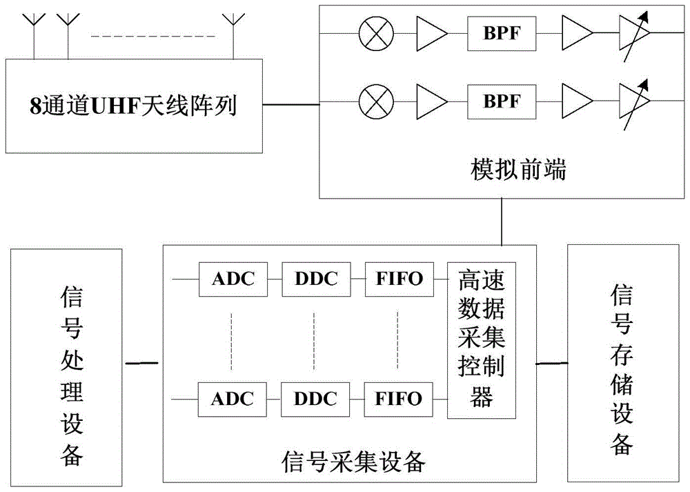 A digital TV signal mobile platform passive radar system and signal processing method