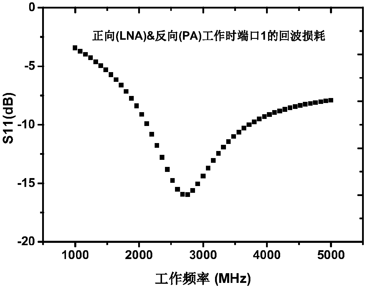 CMOS technology based broadband bidirectional RF amplifier