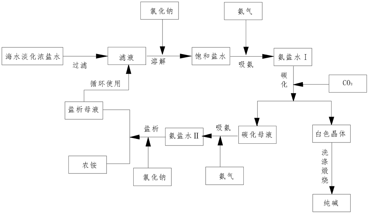 Method for joint alkali production using seawater desalination strong brine