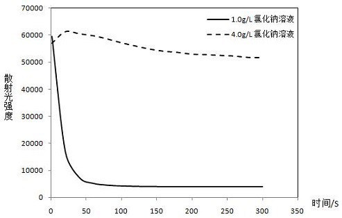 A method for measuring the osmotic fragility of red blood cells and its kit