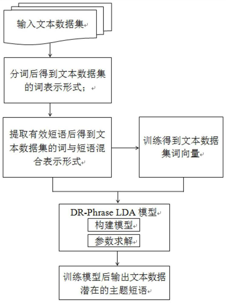 A method and system for analyzing potential topic phrases in text data