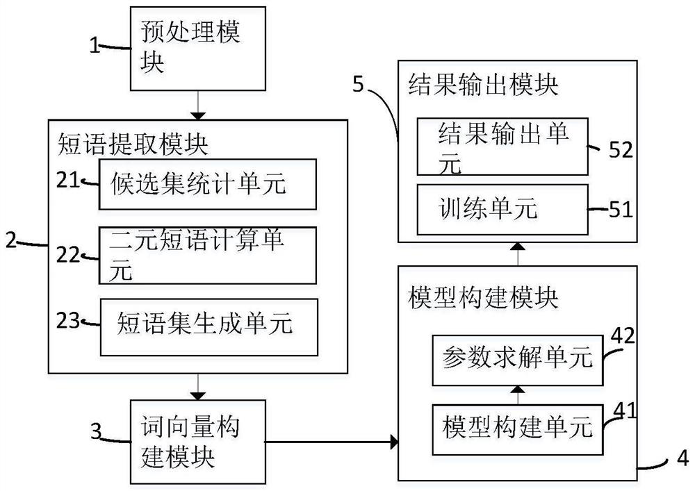 A method and system for analyzing potential topic phrases in text data