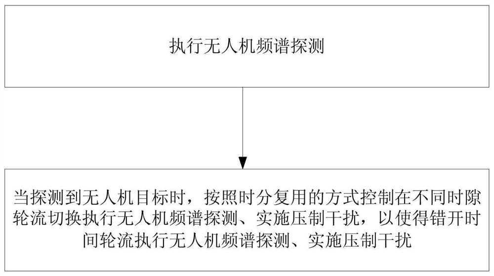 A method and device for simultaneously controlling UAV spectrum detection and signal suppression