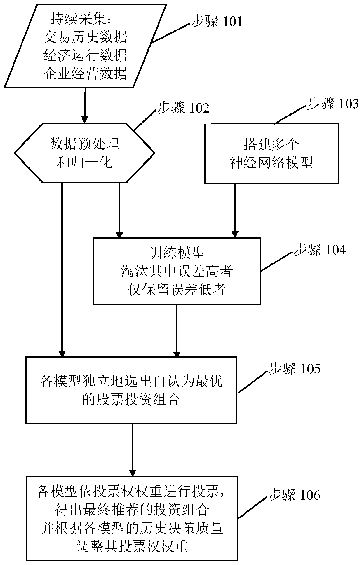 Security investment decision-making method and device based on neural network and machine learning