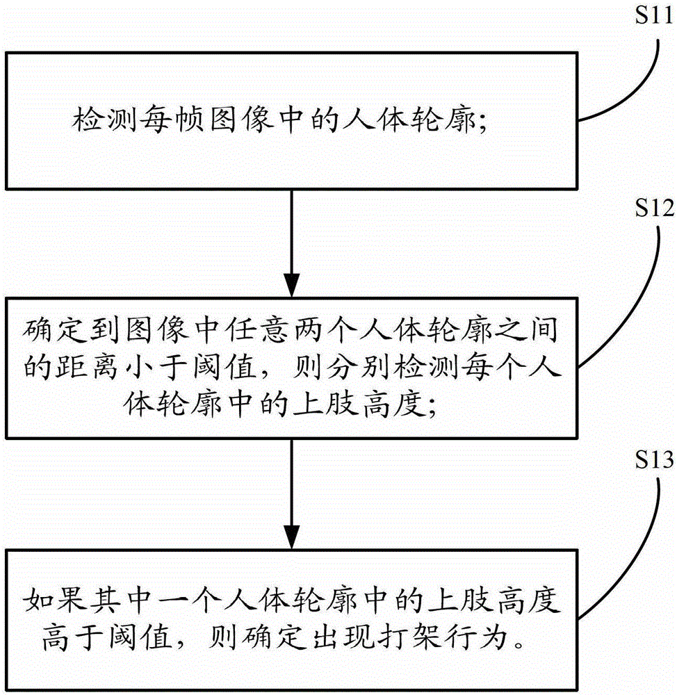 A method for detecting fighting behavior based on upper limb height