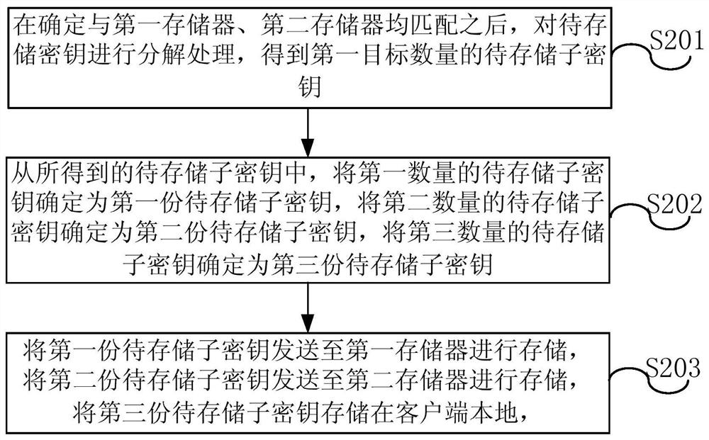 A key storage method and device