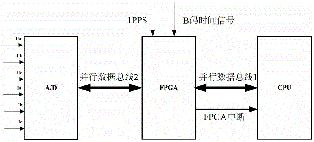 A synchrophasor calculation method based on fpga hardware dft recursion