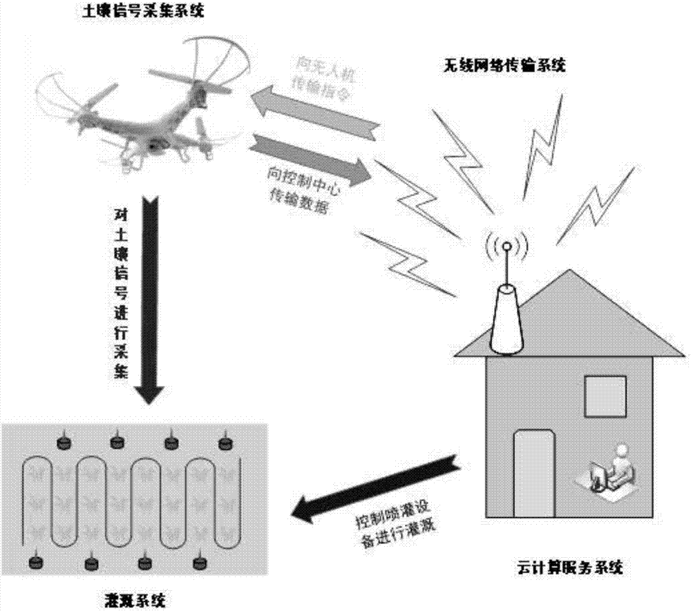 Unmanned aerial vehicle intelligent water saving irrigation system based on Beidou satellite system and construction method