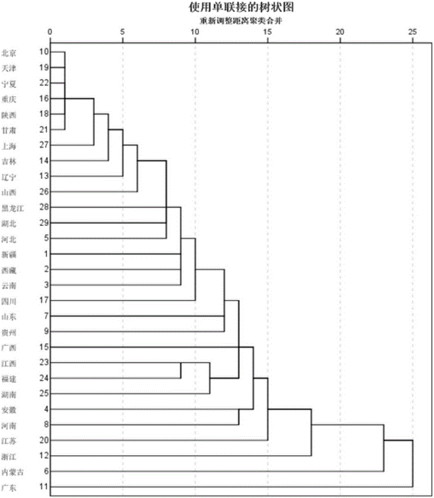 Forest fire risk area dividing method for power transmission line based on cluster analysis