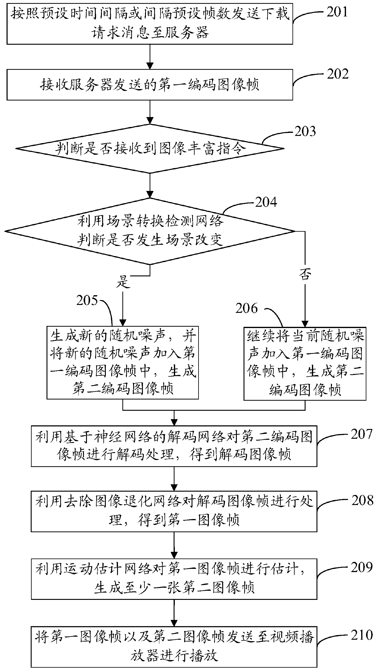 Video processing method and system, mobile terminal, server and storage medium