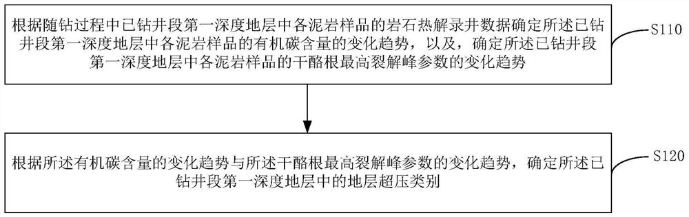 Method and device for determining stratum overpressure category in while-drilling process