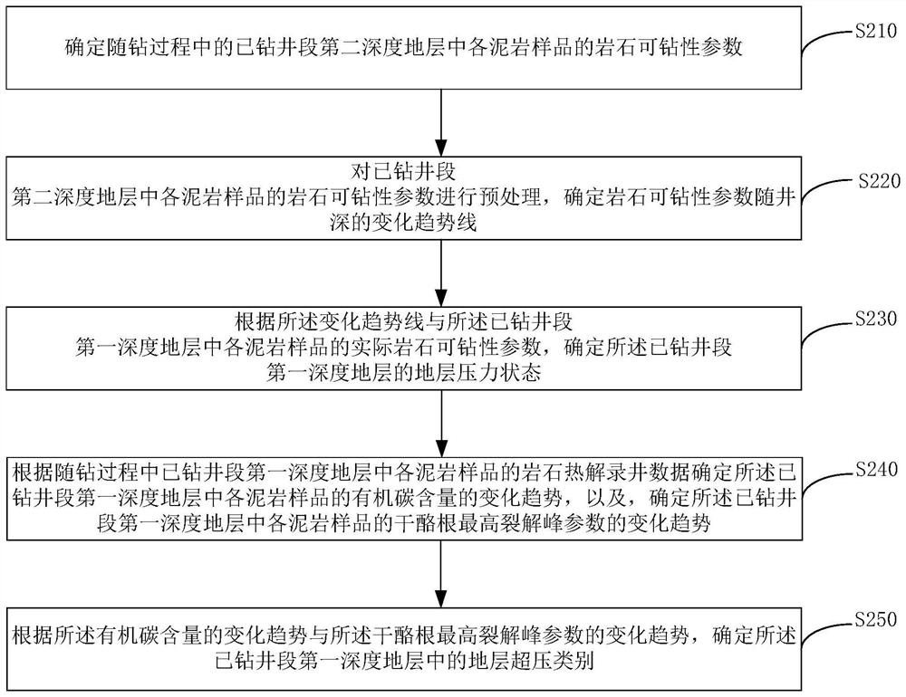 Method and device for determining stratum overpressure category in while-drilling process