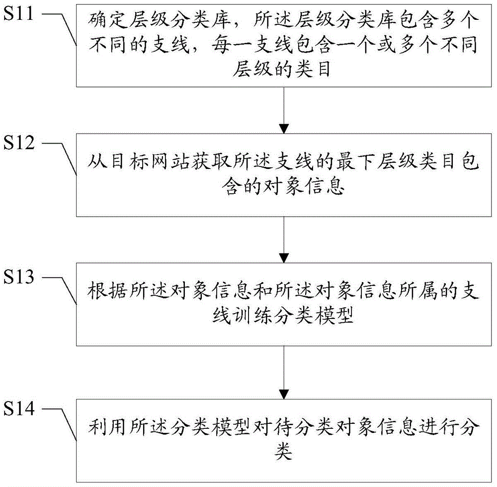 Classification method and device