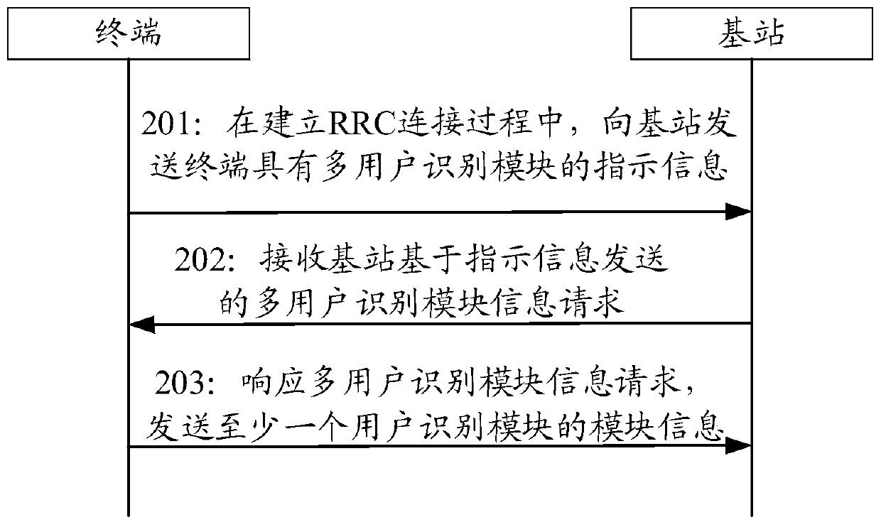 Information transmission method and device, communication equipment and storage medium