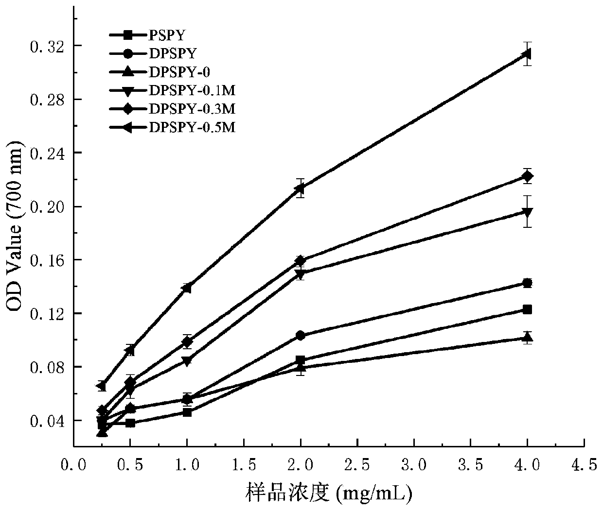 Method for improving biological activity of porphyra yezoensis polysaccharide