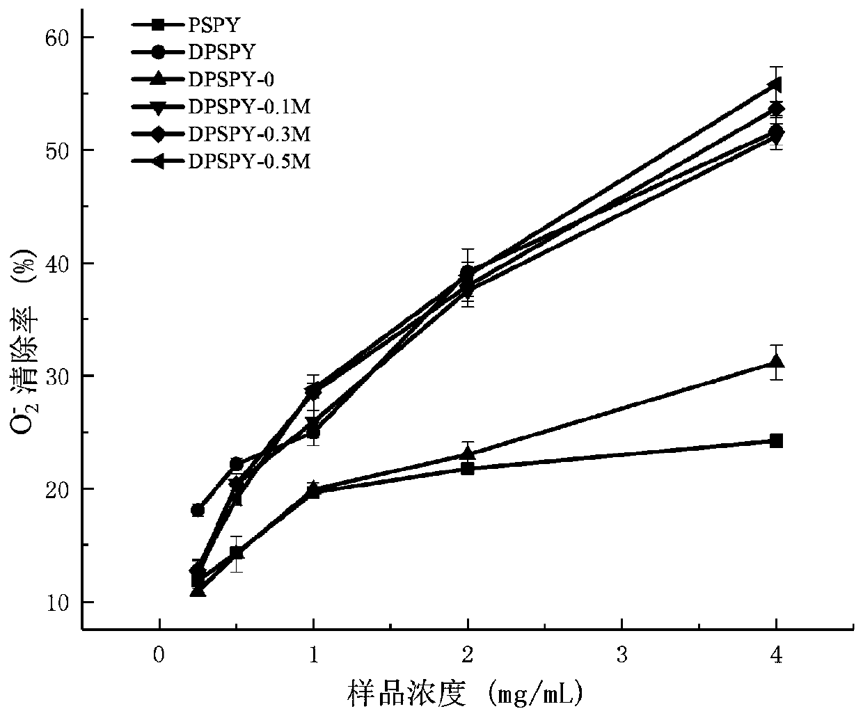 Method for improving biological activity of porphyra yezoensis polysaccharide