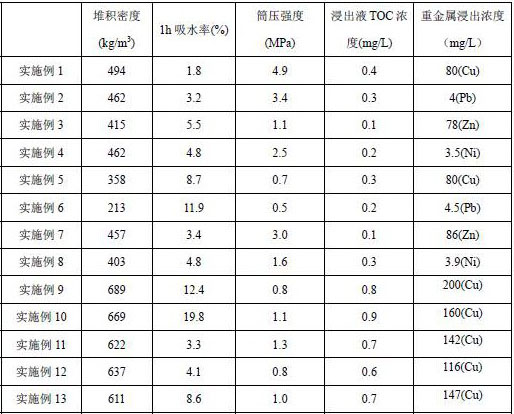 A method for preparing ultra-light ceramsite by using heavy organic polluted soil and non-ferrous metal smelting slag