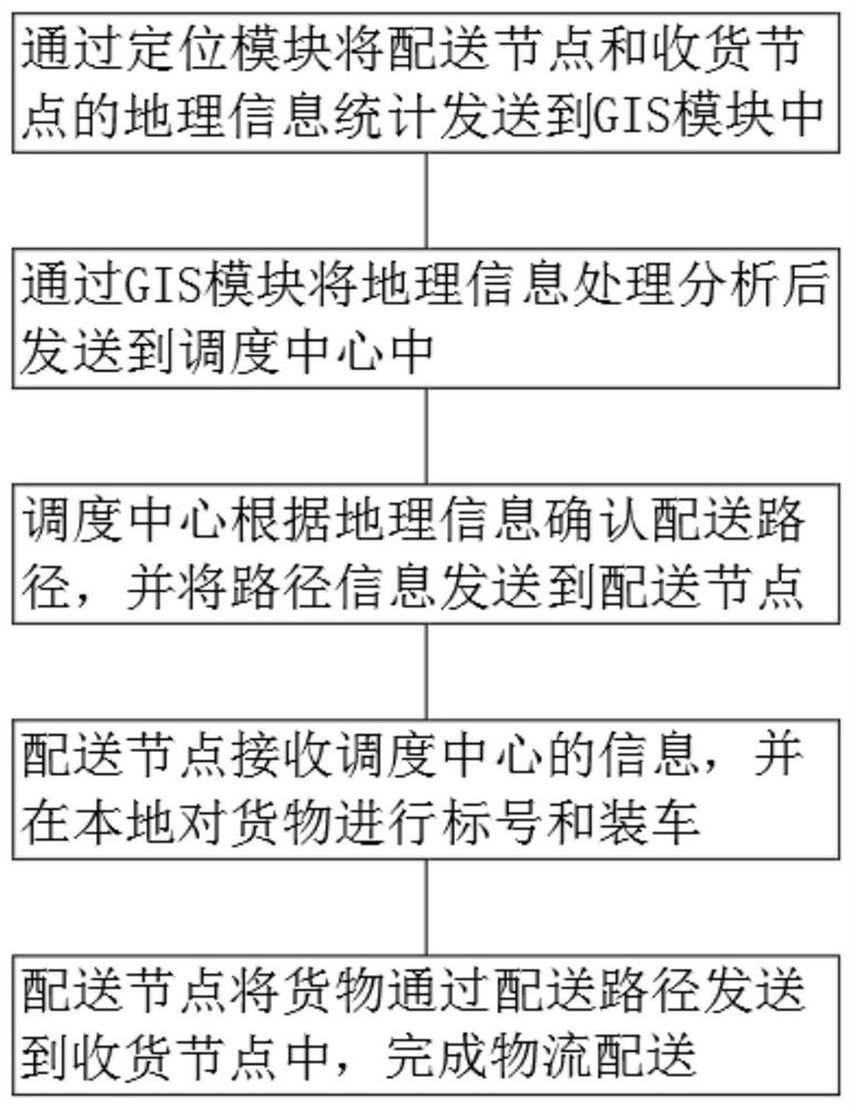 Logistics scheduling system based on GIS and intelligent algorithm