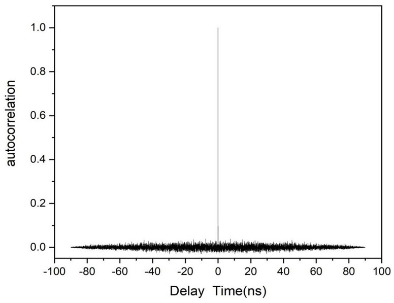 A device and method for generating a broadband noise source based on a quantum dot microcolumn laser