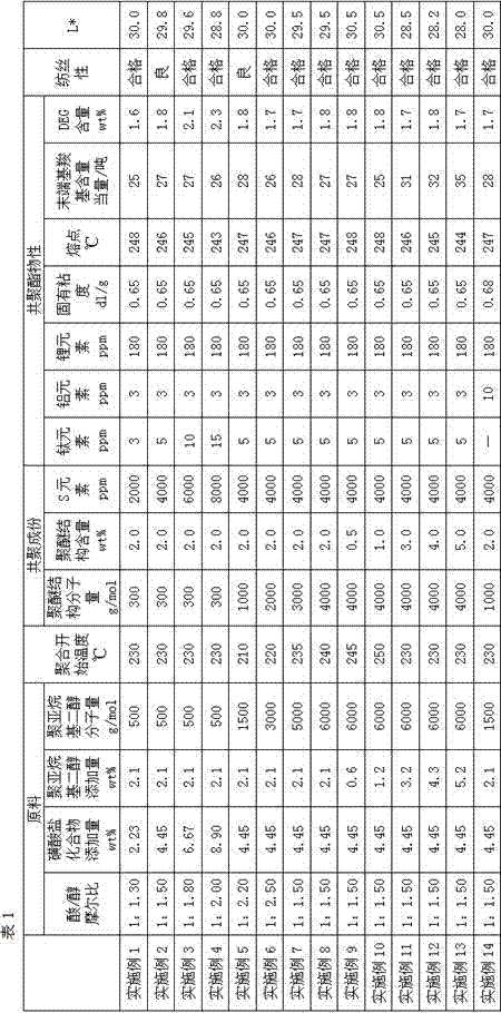 Normal-pressure cationic dyeable polyester and production method and purpose thereof