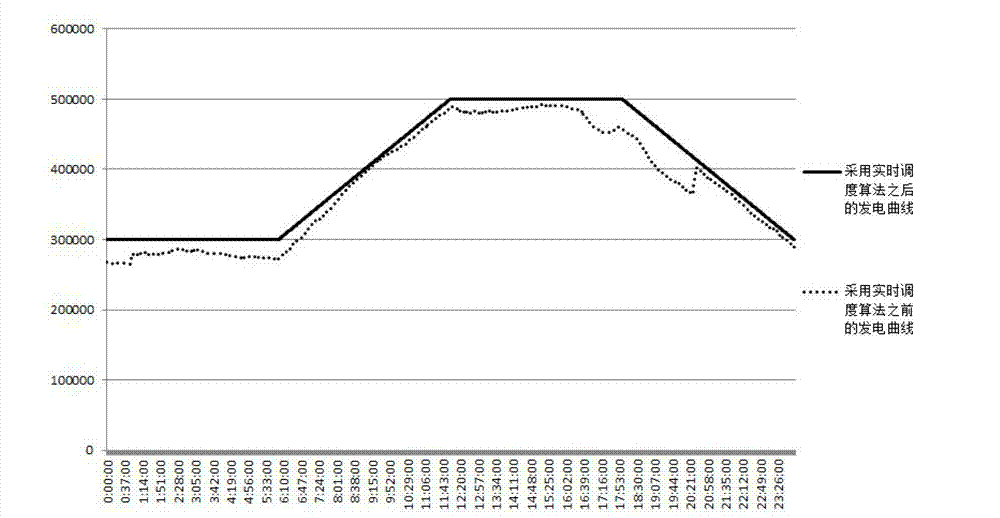 Real-time electric vehicle and wind power collaborative dispatching and optimizing method