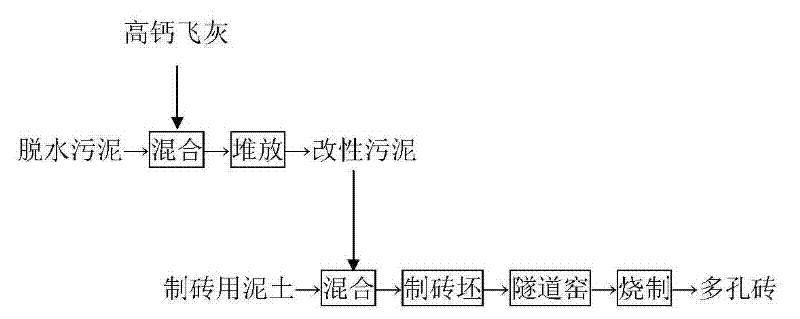 High calcium fly ash modified sludge, its preparation method and method for preparing perforated brick using modified sludge