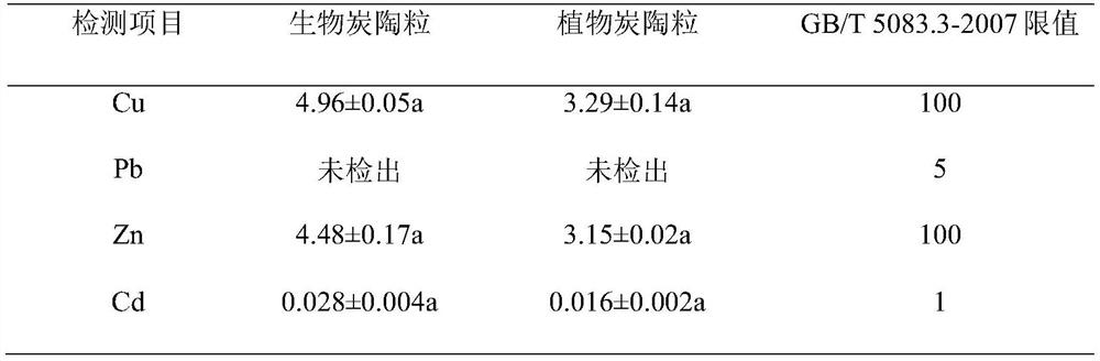 By-product ceramsite after sludge treatment based on plants and its preparation method and application