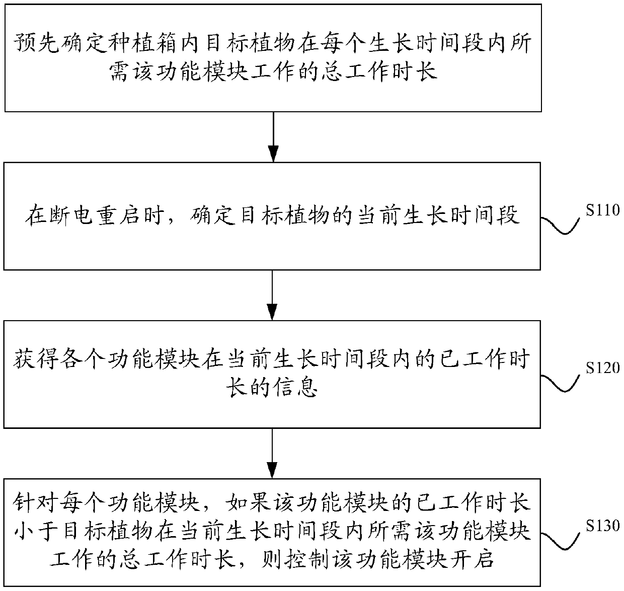 Method and device for restarting a planting box