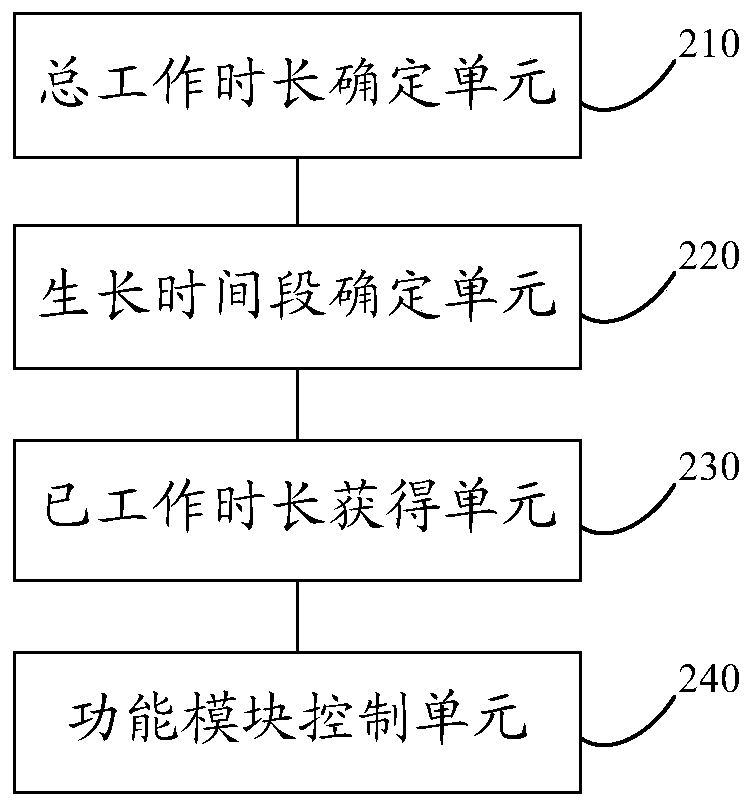 Method and device for restarting a planting box