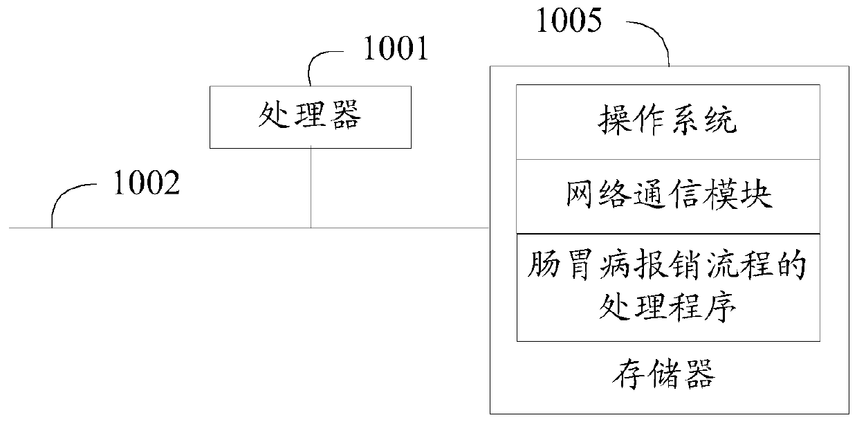 Processing method, device and equipment for gastrointestinal disease reimbursement process and readable storage medium