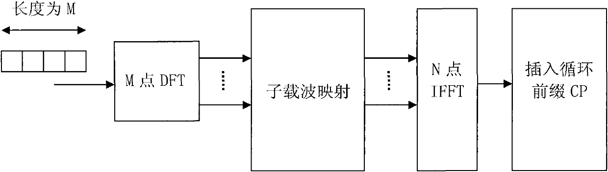 Fast Fourier processing method used by SC-FDMA