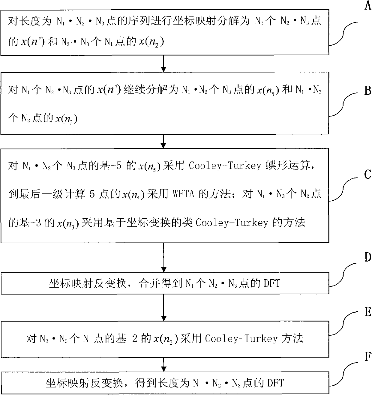 Fast Fourier processing method used by SC-FDMA