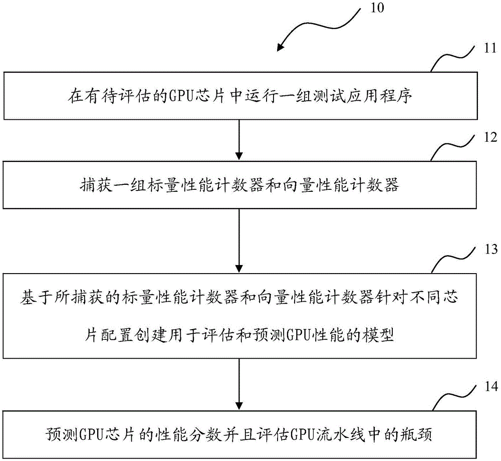 Method for predicting GPU performance and corresponding computer system